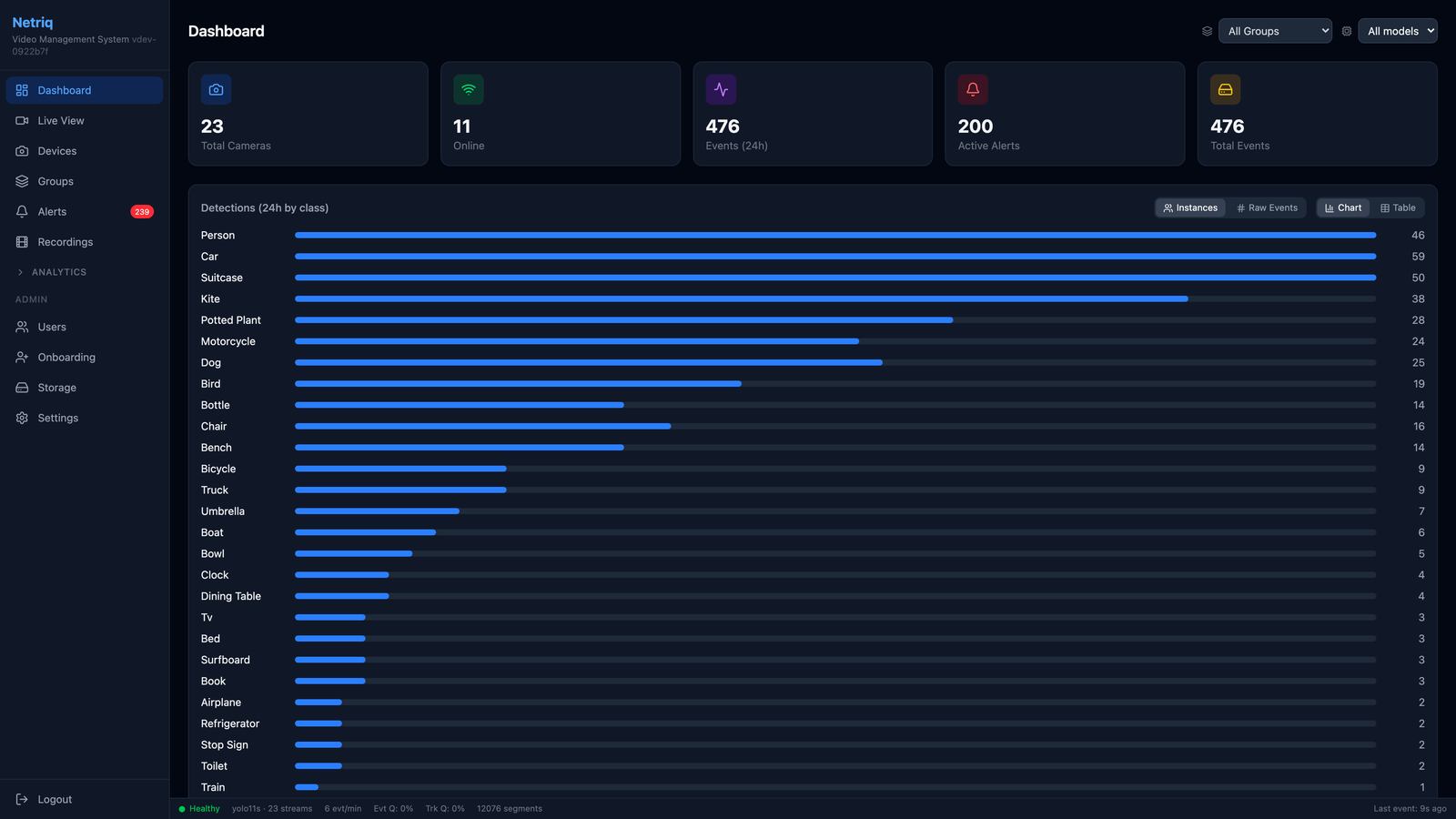 NetrIQ operations dashboard with detection counts by class, online cameras, and active alerts