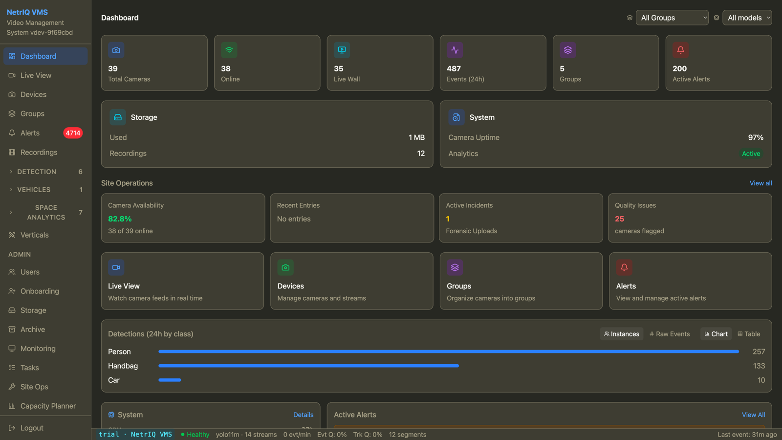 NetrIQ dashboard: detection counts by class, cameras online, active alerts